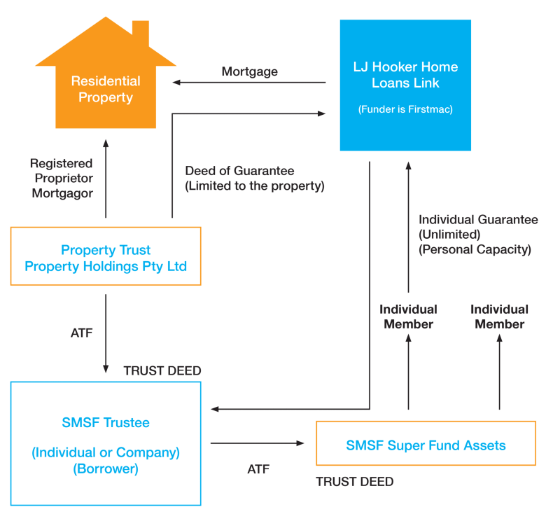 SMSF Loans LJ Hooker Home Loans