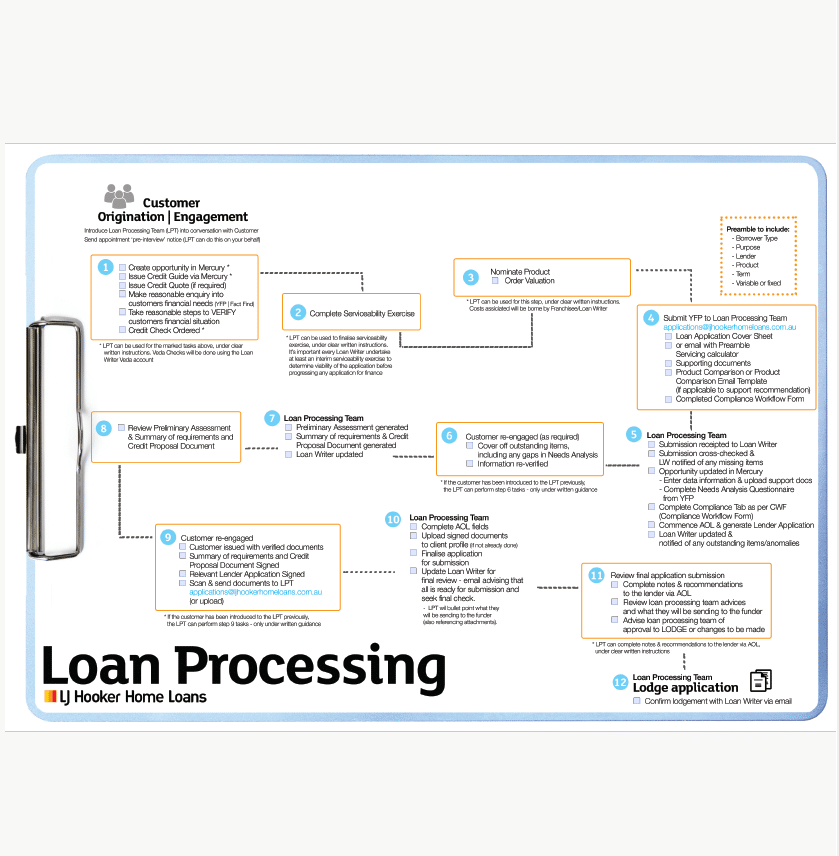 Loan Processing Guide | LJ Hooker Home Loans